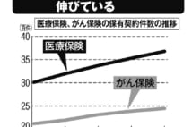 加入者増加の医療保険　貯金が「100万円」あれば必要ない