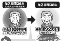 退職夫、フルタイム妻に扶養してもらえば保険料ゼロで年金増える