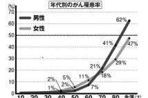 がん保険の罠　「2人に1人が罹る」「お金がかかる」の真相