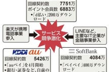 携帯3社、金融で顧客争奪戦 脱通信依存を加速 QR決済など基盤強化