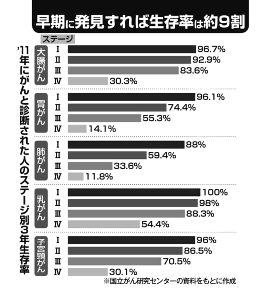 早期に発見すれば生存率は約9割