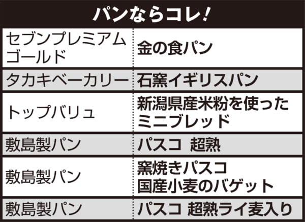 スーパーやコンビニで安心して購入できるパン