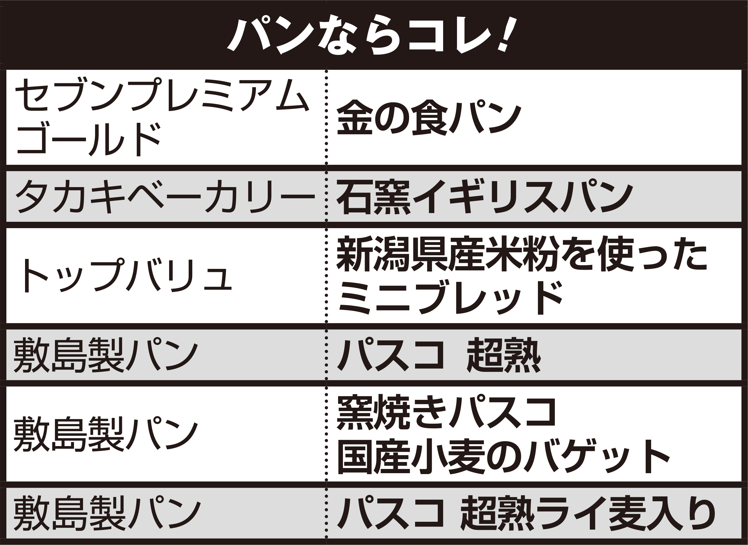 パンの選び方 トランス脂肪酸の有無より脂質低いものを Newsポストセブン