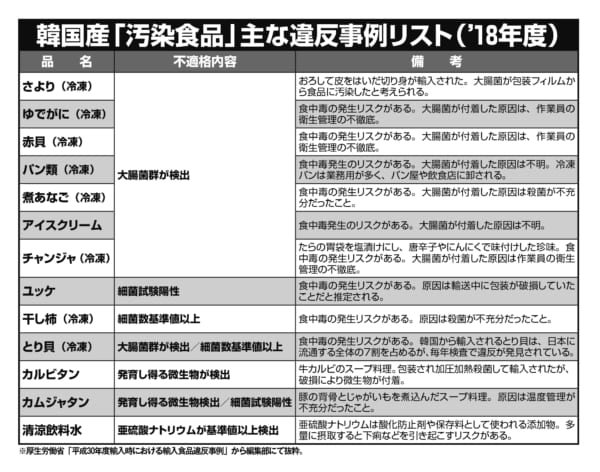 韓国産「汚染食品」主な違反事例リスト（2018年度）