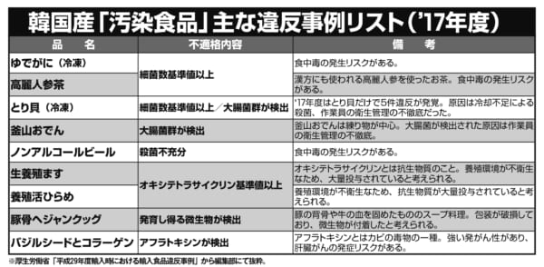 韓国産「汚染食品」主な違反事例リスト（2017年度）