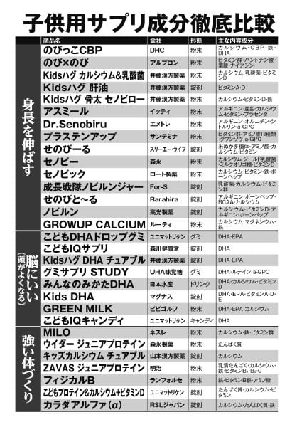 子供用サプリ成分徹底比較【その1】