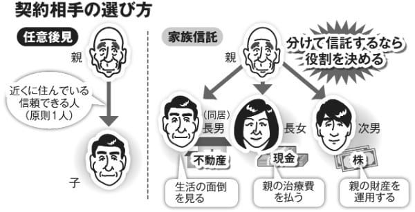 分けて信託するなら役割を決めるべき