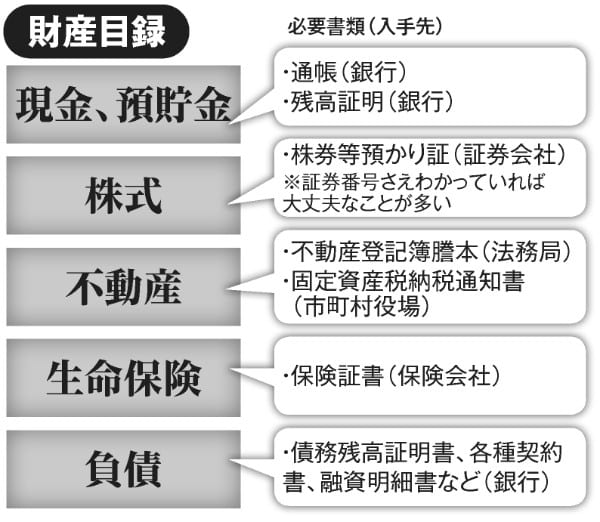 財産目録に記載するものと必要な書類