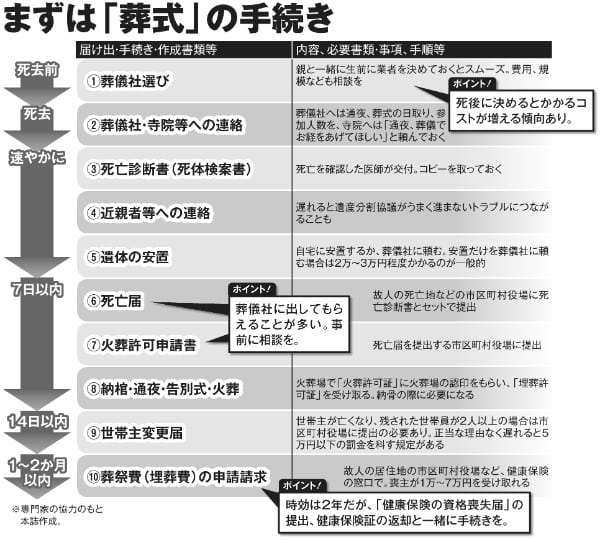 葬式の手続き