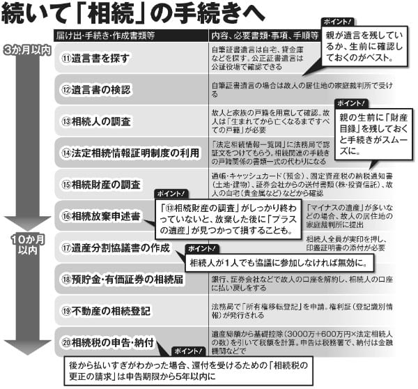 相続の流れを分かりやすく解説