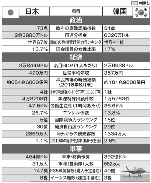 政治・経済・軍事　日韓徹底比較