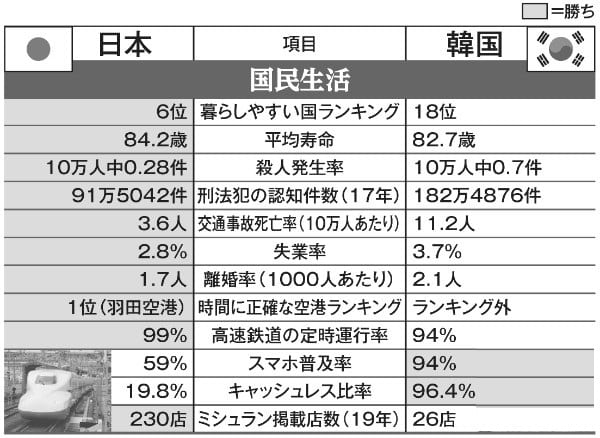 日韓の暮らしやすさを徹底比較