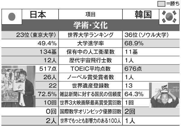 日韓徹底比較、「学術・文化」編