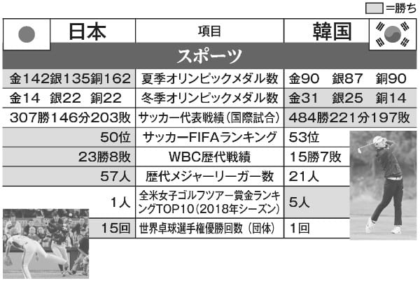 日韓スポーツ成績比較