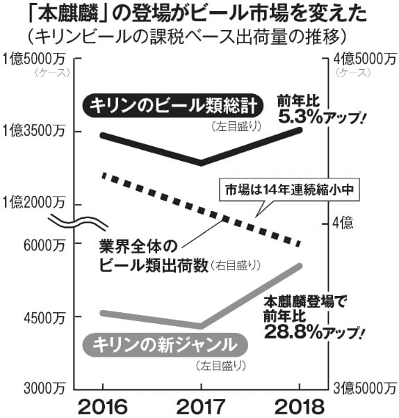 「本麒麟」の登場はビール市場を変えた