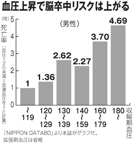 血圧上昇で脳卒中リスクは上がる