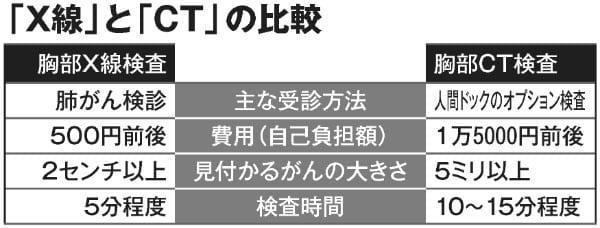 「X線」と「CT」の比較