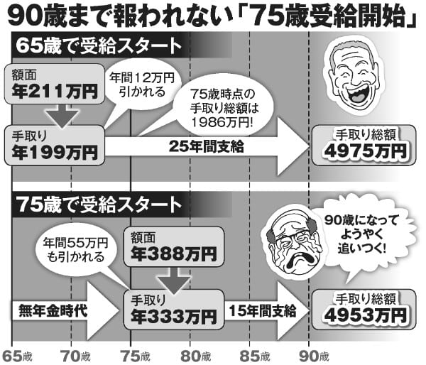 90歳まで報われない「75歳受給開始」