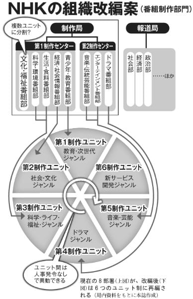 NHKの組織改編案