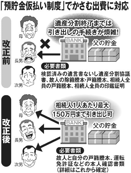 「預貯金の仮払い制度」でかさむ出費に対応