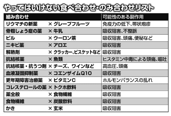 やってはいけない食べ合わせ・のみ合わせリスト