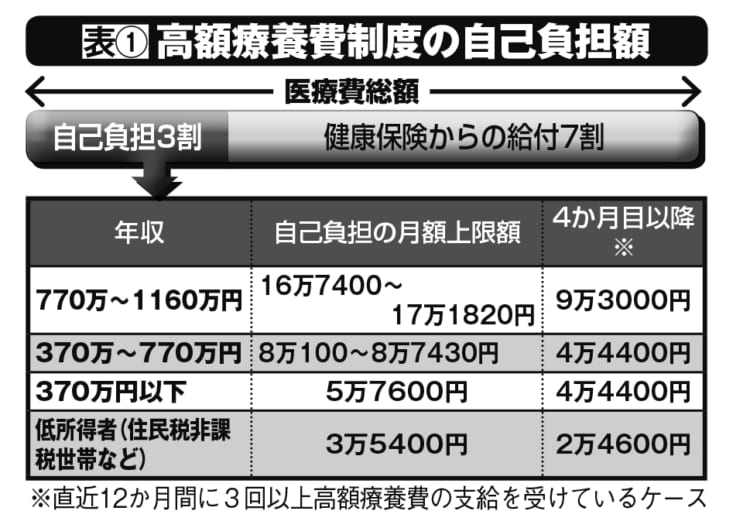 高額医療費制度の自己負担額