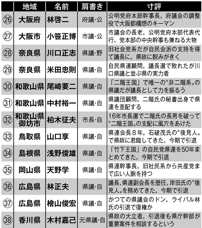 「地方政界のドン　50人」その3