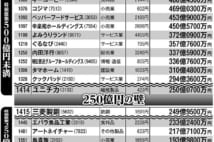 東証再編で一部上場企業が固唾を呑む「線引き」、“降格”するとどうなる?
