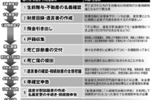 親の生前から始まっている「相続手続き」締め切りスケジュール