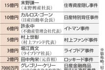 【ゴーン被告保釈】ゴーン被告保釈金10億円 資産状況踏まえ高額に