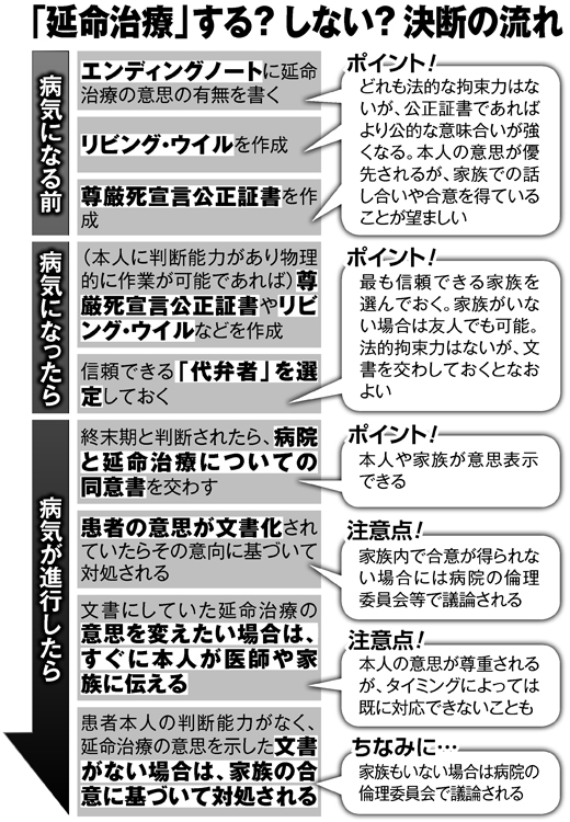 延命治療をする？しない？決断の流れ