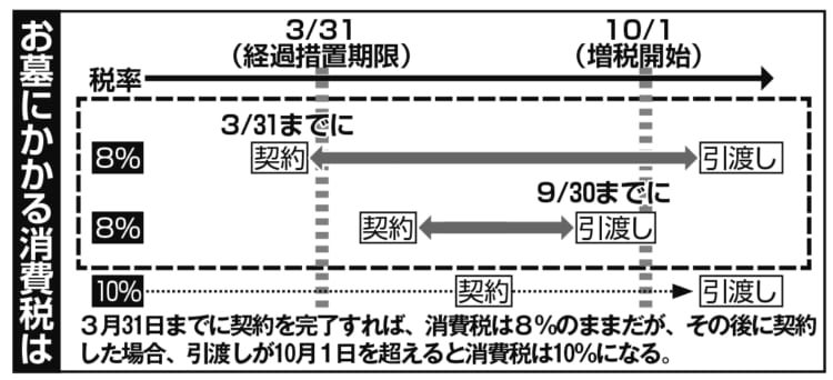 お墓の購入や修理などは増税前に済ませたい