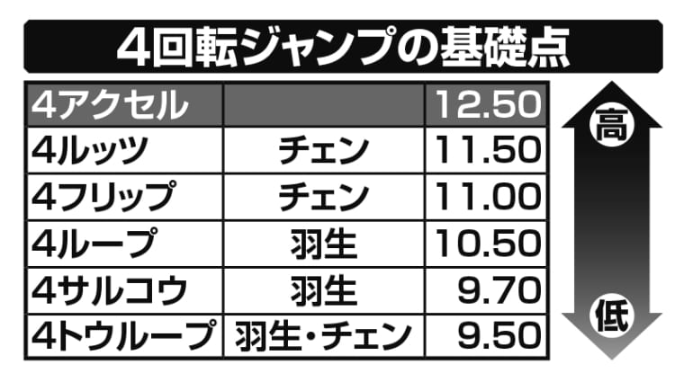 【表】4回転ジャンプの基礎点