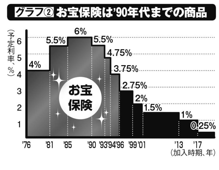 お宝保険は1990年代までの商品