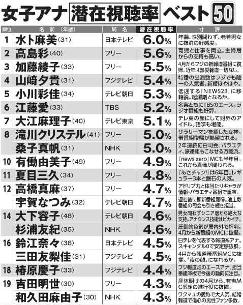 女子アナ「潜在視聴率」ランキング1位～20位