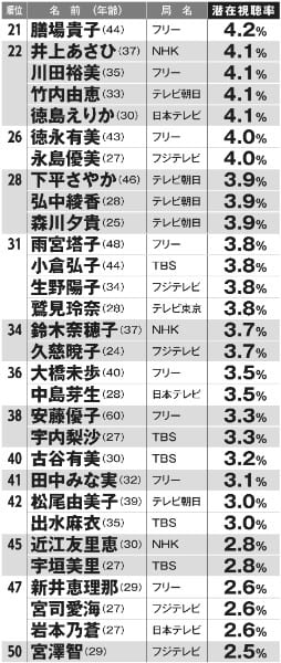 女子アナ「潜在視聴率」21位～50位