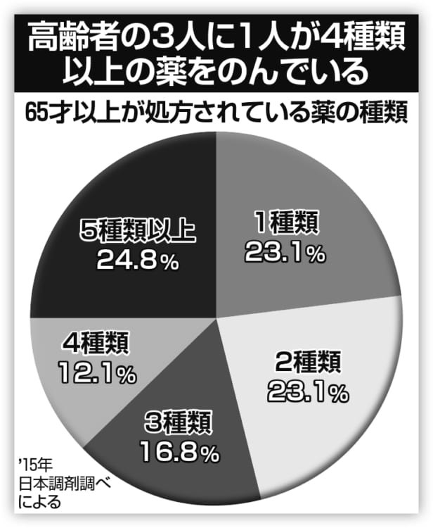 高齢者の3人に1人が4種類以上の薬をのんでいる