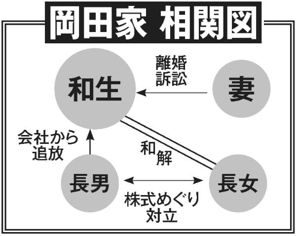 岡田家の相関図