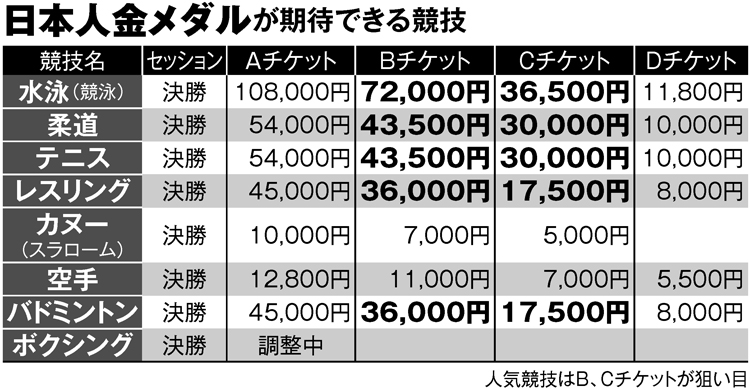 日本人金メダルが期待できる競技