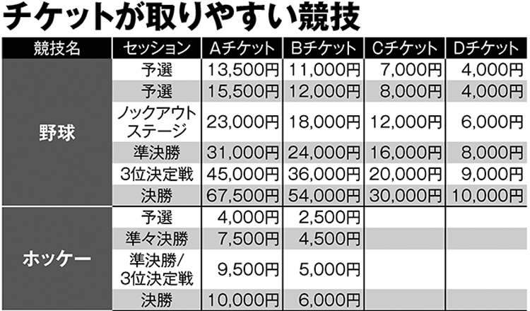 チケットが取りやすい競技、そのお値段は