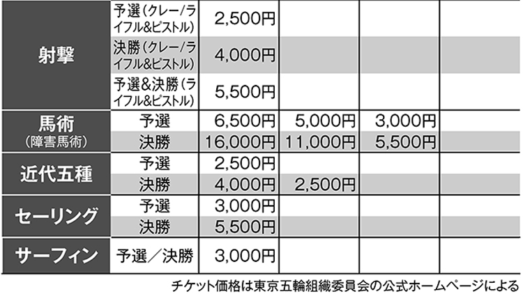 チケットが取りやすい競技（その2）