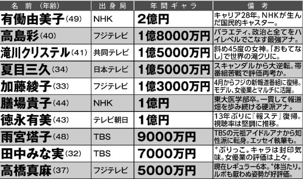 フリーアナのギャラ査定表