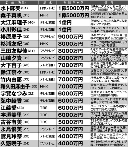 人気局アナの「フリーになったら」ギャラ査定表