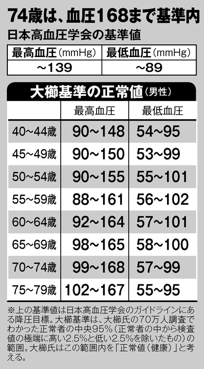 74歳は血圧168まで基準内