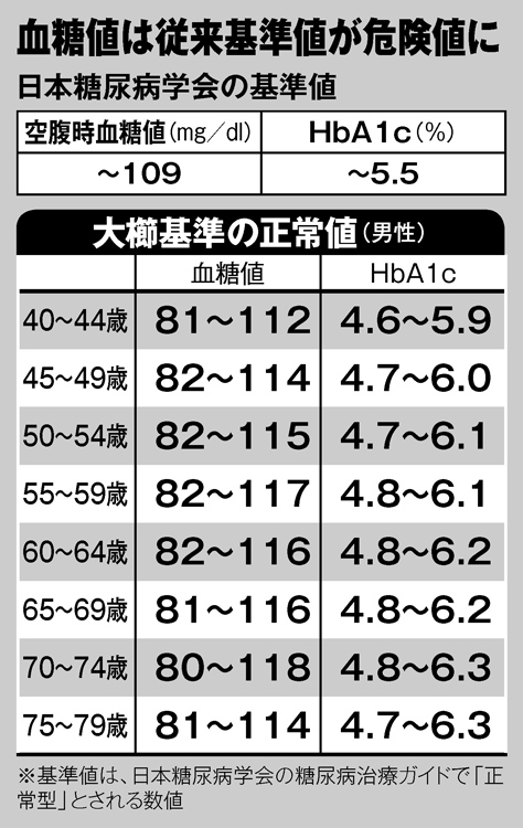 年齢別の正常値は？