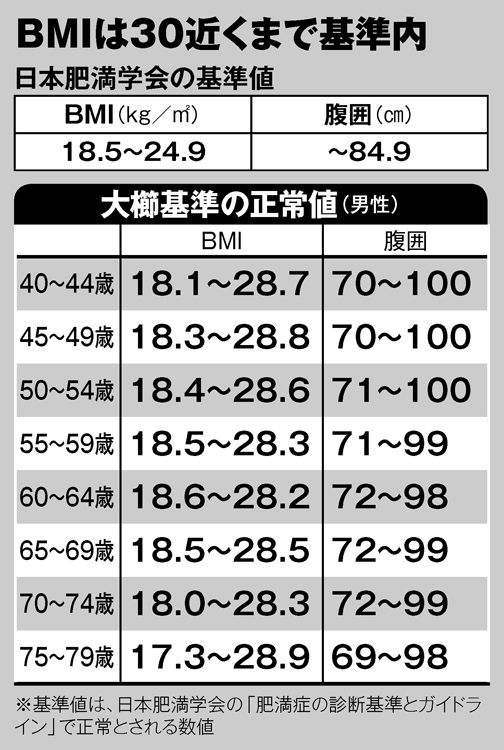 BMI「大櫛基準」の正常値は？