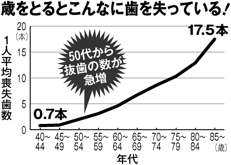 1人平均の喪失歯数