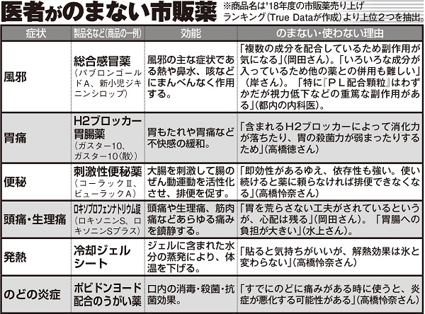 医師が 私はのまない と宣言する要注意な市販薬 Newsポストセブン