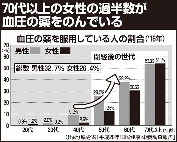 年を重ねるごとに高血圧の薬の服用者数は増加するが、医師たちは「のまない」と口をそろえる