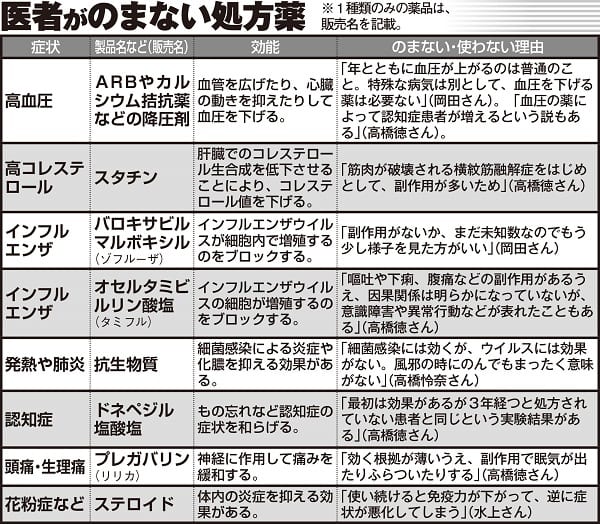 医師がのまない処方薬一覧